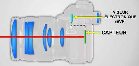 appareil photo hybride schema